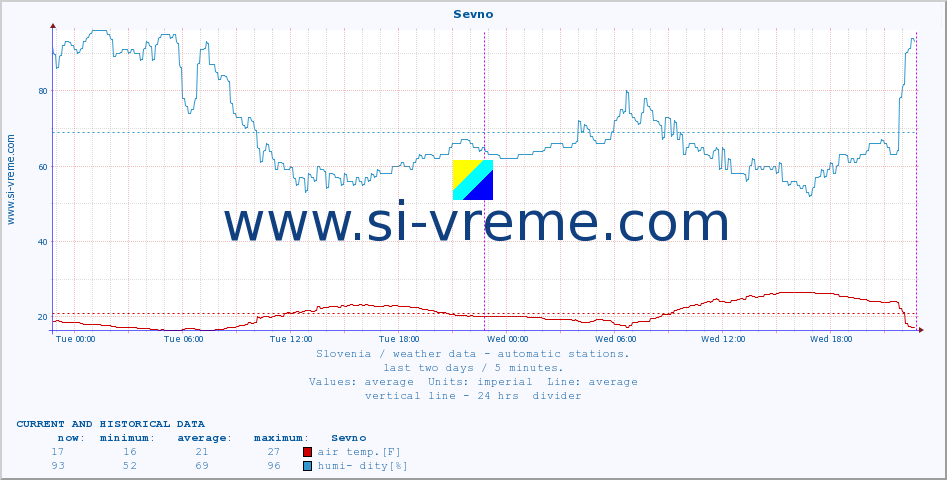  :: Sevno :: air temp. | humi- dity | wind dir. | wind speed | wind gusts | air pressure | precipi- tation | sun strength | soil temp. 5cm / 2in | soil temp. 10cm / 4in | soil temp. 20cm / 8in | soil temp. 30cm / 12in | soil temp. 50cm / 20in :: last two days / 5 minutes.
