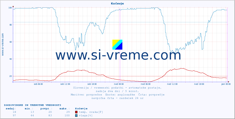 POVPREČJE :: Kočevje :: temp. zraka | vlaga | smer vetra | hitrost vetra | sunki vetra | tlak | padavine | sonce | temp. tal  5cm | temp. tal 10cm | temp. tal 20cm | temp. tal 30cm | temp. tal 50cm :: zadnja dva dni / 5 minut.