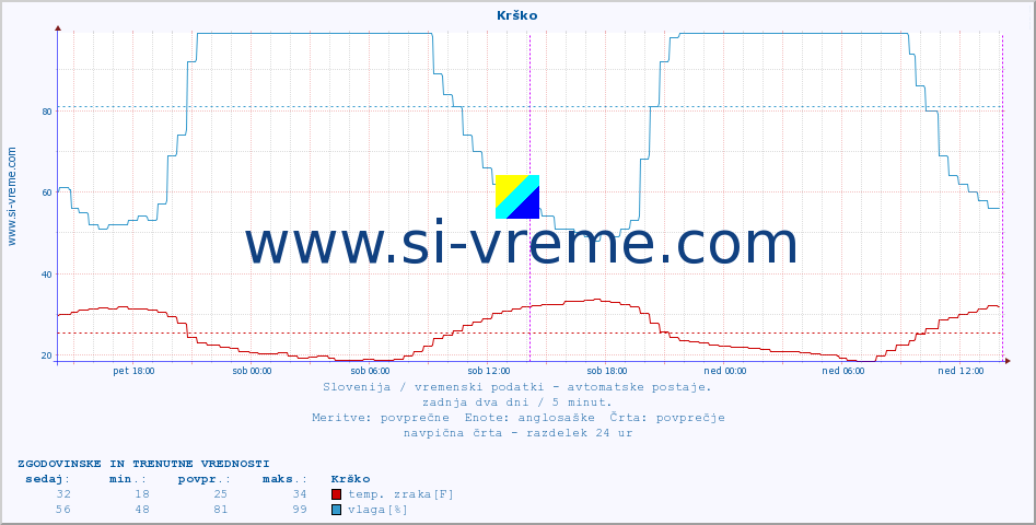 POVPREČJE :: Krško :: temp. zraka | vlaga | smer vetra | hitrost vetra | sunki vetra | tlak | padavine | sonce | temp. tal  5cm | temp. tal 10cm | temp. tal 20cm | temp. tal 30cm | temp. tal 50cm :: zadnja dva dni / 5 minut.