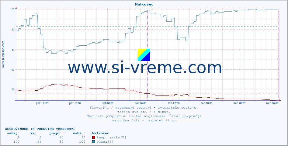 POVPREČJE :: Malkovec :: temp. zraka | vlaga | smer vetra | hitrost vetra | sunki vetra | tlak | padavine | sonce | temp. tal  5cm | temp. tal 10cm | temp. tal 20cm | temp. tal 30cm | temp. tal 50cm :: zadnja dva dni / 5 minut.