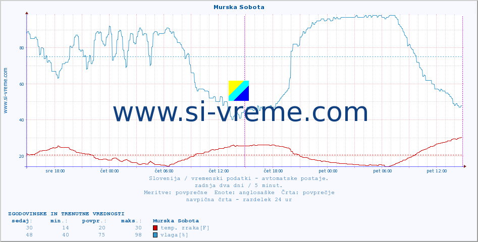 POVPREČJE :: Murska Sobota :: temp. zraka | vlaga | smer vetra | hitrost vetra | sunki vetra | tlak | padavine | sonce | temp. tal  5cm | temp. tal 10cm | temp. tal 20cm | temp. tal 30cm | temp. tal 50cm :: zadnja dva dni / 5 minut.