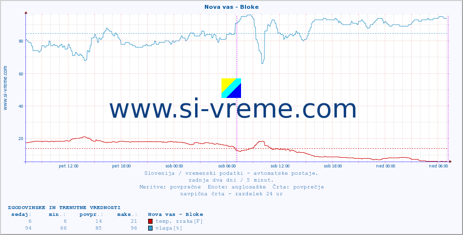 POVPREČJE :: Nova vas - Bloke :: temp. zraka | vlaga | smer vetra | hitrost vetra | sunki vetra | tlak | padavine | sonce | temp. tal  5cm | temp. tal 10cm | temp. tal 20cm | temp. tal 30cm | temp. tal 50cm :: zadnja dva dni / 5 minut.