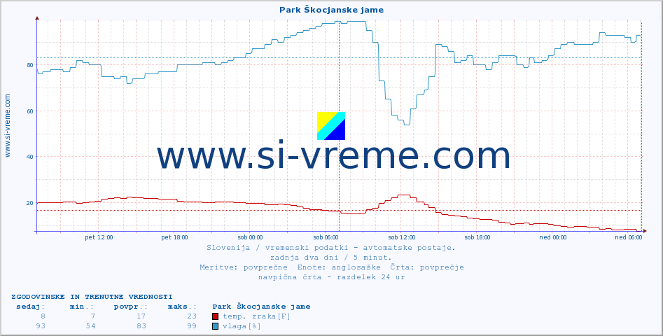 POVPREČJE :: Park Škocjanske jame :: temp. zraka | vlaga | smer vetra | hitrost vetra | sunki vetra | tlak | padavine | sonce | temp. tal  5cm | temp. tal 10cm | temp. tal 20cm | temp. tal 30cm | temp. tal 50cm :: zadnja dva dni / 5 minut.