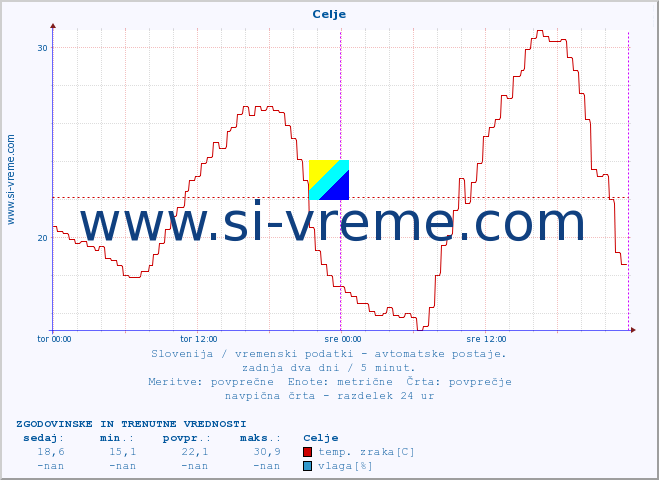 POVPREČJE :: Celje :: temp. zraka | vlaga | smer vetra | hitrost vetra | sunki vetra | tlak | padavine | sonce | temp. tal  5cm | temp. tal 10cm | temp. tal 20cm | temp. tal 30cm | temp. tal 50cm :: zadnja dva dni / 5 minut.