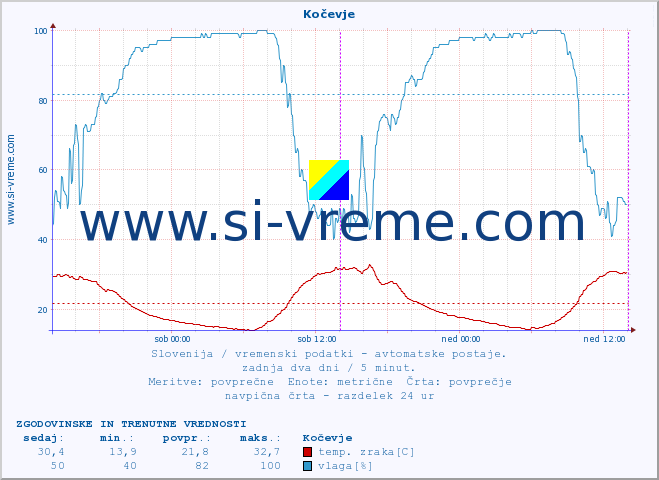 POVPREČJE :: Kočevje :: temp. zraka | vlaga | smer vetra | hitrost vetra | sunki vetra | tlak | padavine | sonce | temp. tal  5cm | temp. tal 10cm | temp. tal 20cm | temp. tal 30cm | temp. tal 50cm :: zadnja dva dni / 5 minut.