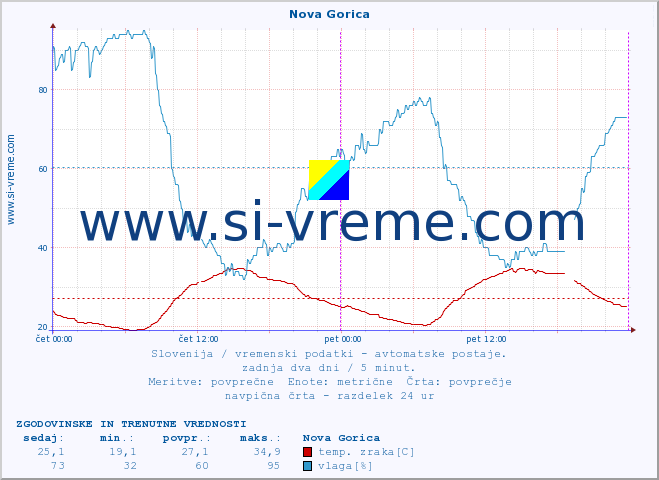POVPREČJE :: Nova Gorica :: temp. zraka | vlaga | smer vetra | hitrost vetra | sunki vetra | tlak | padavine | sonce | temp. tal  5cm | temp. tal 10cm | temp. tal 20cm | temp. tal 30cm | temp. tal 50cm :: zadnja dva dni / 5 minut.