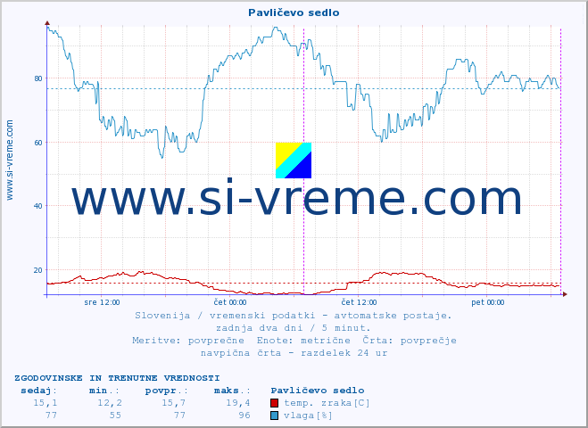 POVPREČJE :: Pavličevo sedlo :: temp. zraka | vlaga | smer vetra | hitrost vetra | sunki vetra | tlak | padavine | sonce | temp. tal  5cm | temp. tal 10cm | temp. tal 20cm | temp. tal 30cm | temp. tal 50cm :: zadnja dva dni / 5 minut.