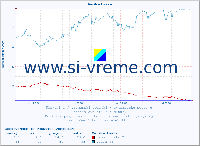 POVPREČJE :: Velike Lašče :: temp. zraka | vlaga | smer vetra | hitrost vetra | sunki vetra | tlak | padavine | sonce | temp. tal  5cm | temp. tal 10cm | temp. tal 20cm | temp. tal 30cm | temp. tal 50cm :: zadnja dva dni / 5 minut.