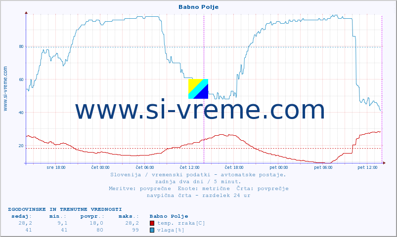 POVPREČJE :: Babno Polje :: temp. zraka | vlaga | smer vetra | hitrost vetra | sunki vetra | tlak | padavine | sonce | temp. tal  5cm | temp. tal 10cm | temp. tal 20cm | temp. tal 30cm | temp. tal 50cm :: zadnja dva dni / 5 minut.