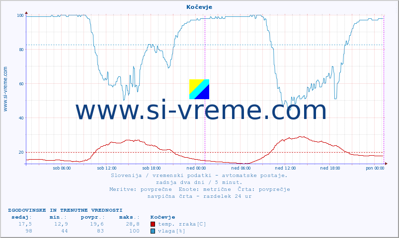 POVPREČJE :: Kočevje :: temp. zraka | vlaga | smer vetra | hitrost vetra | sunki vetra | tlak | padavine | sonce | temp. tal  5cm | temp. tal 10cm | temp. tal 20cm | temp. tal 30cm | temp. tal 50cm :: zadnja dva dni / 5 minut.