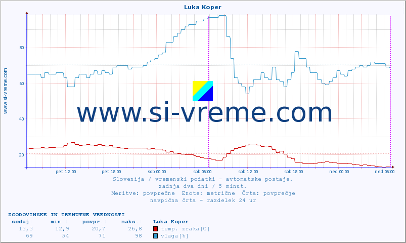 POVPREČJE :: Luka Koper :: temp. zraka | vlaga | smer vetra | hitrost vetra | sunki vetra | tlak | padavine | sonce | temp. tal  5cm | temp. tal 10cm | temp. tal 20cm | temp. tal 30cm | temp. tal 50cm :: zadnja dva dni / 5 minut.