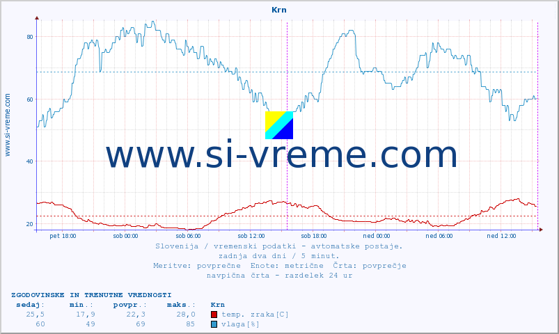 POVPREČJE :: Krn :: temp. zraka | vlaga | smer vetra | hitrost vetra | sunki vetra | tlak | padavine | sonce | temp. tal  5cm | temp. tal 10cm | temp. tal 20cm | temp. tal 30cm | temp. tal 50cm :: zadnja dva dni / 5 minut.