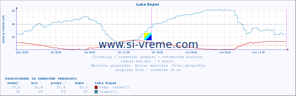 POVPREČJE :: Luka Koper :: temp. zraka | vlaga | smer vetra | hitrost vetra | sunki vetra | tlak | padavine | sonce | temp. tal  5cm | temp. tal 10cm | temp. tal 20cm | temp. tal 30cm | temp. tal 50cm :: zadnja dva dni / 5 minut.