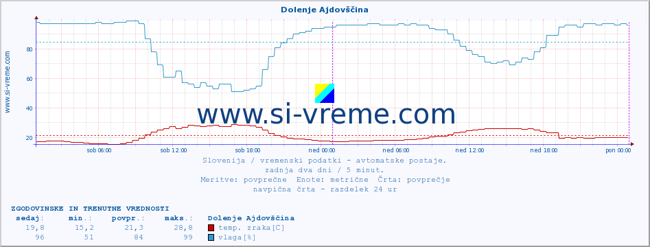 POVPREČJE :: Dolenje Ajdovščina :: temp. zraka | vlaga | smer vetra | hitrost vetra | sunki vetra | tlak | padavine | sonce | temp. tal  5cm | temp. tal 10cm | temp. tal 20cm | temp. tal 30cm | temp. tal 50cm :: zadnja dva dni / 5 minut.