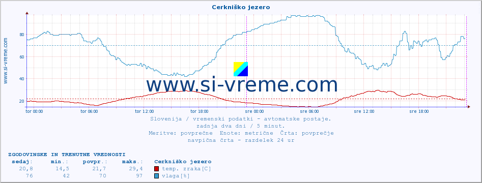 POVPREČJE :: Cerkniško jezero :: temp. zraka | vlaga | smer vetra | hitrost vetra | sunki vetra | tlak | padavine | sonce | temp. tal  5cm | temp. tal 10cm | temp. tal 20cm | temp. tal 30cm | temp. tal 50cm :: zadnja dva dni / 5 minut.