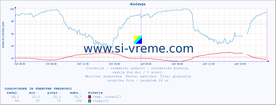 POVPREČJE :: Kočevje :: temp. zraka | vlaga | smer vetra | hitrost vetra | sunki vetra | tlak | padavine | sonce | temp. tal  5cm | temp. tal 10cm | temp. tal 20cm | temp. tal 30cm | temp. tal 50cm :: zadnja dva dni / 5 minut.