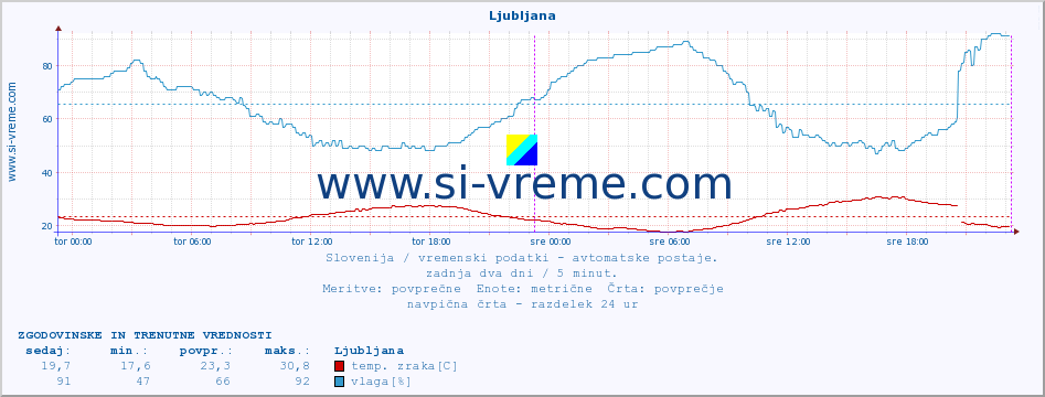 POVPREČJE :: Ljubljana :: temp. zraka | vlaga | smer vetra | hitrost vetra | sunki vetra | tlak | padavine | sonce | temp. tal  5cm | temp. tal 10cm | temp. tal 20cm | temp. tal 30cm | temp. tal 50cm :: zadnja dva dni / 5 minut.