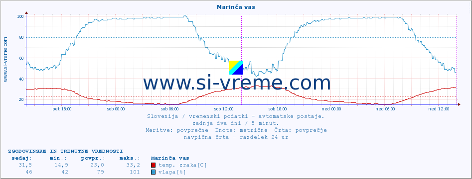 POVPREČJE :: Marinča vas :: temp. zraka | vlaga | smer vetra | hitrost vetra | sunki vetra | tlak | padavine | sonce | temp. tal  5cm | temp. tal 10cm | temp. tal 20cm | temp. tal 30cm | temp. tal 50cm :: zadnja dva dni / 5 minut.