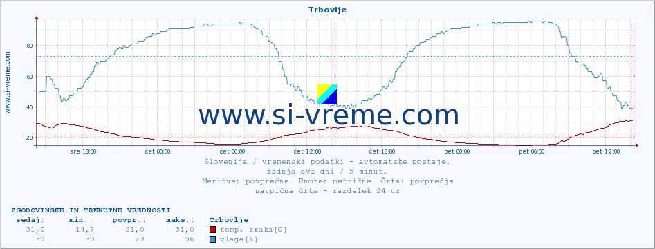 POVPREČJE :: Trbovlje :: temp. zraka | vlaga | smer vetra | hitrost vetra | sunki vetra | tlak | padavine | sonce | temp. tal  5cm | temp. tal 10cm | temp. tal 20cm | temp. tal 30cm | temp. tal 50cm :: zadnja dva dni / 5 minut.