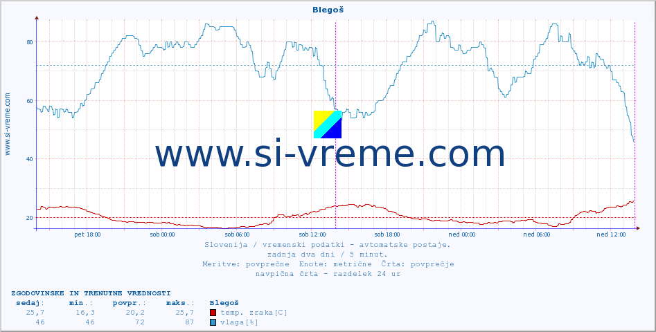 POVPREČJE :: Blegoš :: temp. zraka | vlaga | smer vetra | hitrost vetra | sunki vetra | tlak | padavine | sonce | temp. tal  5cm | temp. tal 10cm | temp. tal 20cm | temp. tal 30cm | temp. tal 50cm :: zadnja dva dni / 5 minut.