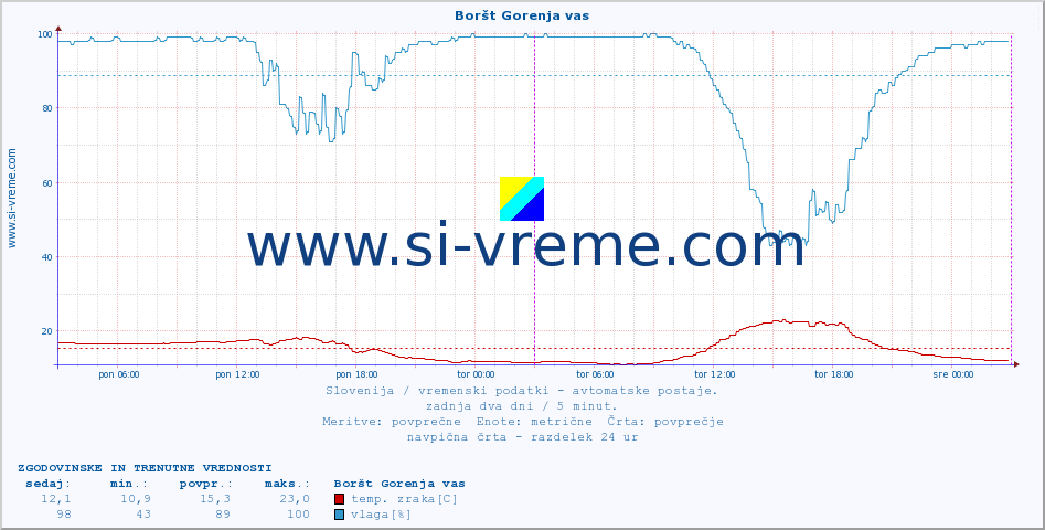 POVPREČJE :: Boršt Gorenja vas :: temp. zraka | vlaga | smer vetra | hitrost vetra | sunki vetra | tlak | padavine | sonce | temp. tal  5cm | temp. tal 10cm | temp. tal 20cm | temp. tal 30cm | temp. tal 50cm :: zadnja dva dni / 5 minut.