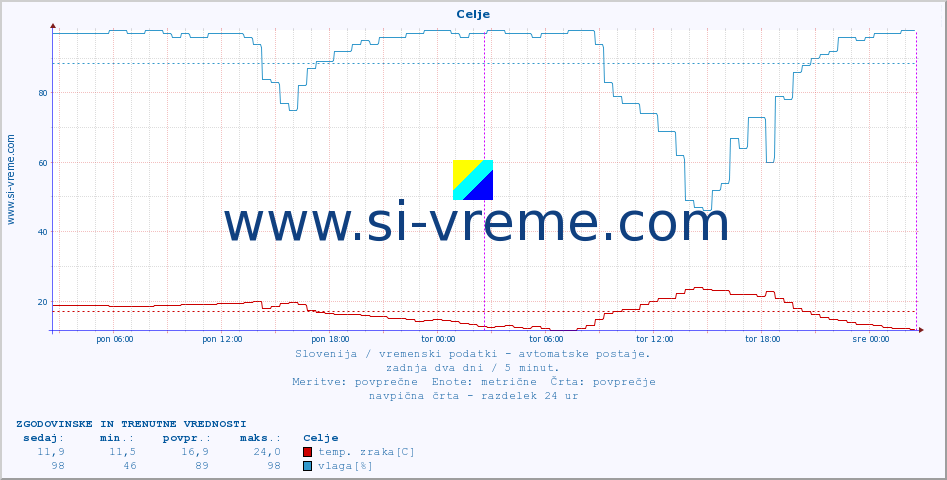 POVPREČJE :: Celje :: temp. zraka | vlaga | smer vetra | hitrost vetra | sunki vetra | tlak | padavine | sonce | temp. tal  5cm | temp. tal 10cm | temp. tal 20cm | temp. tal 30cm | temp. tal 50cm :: zadnja dva dni / 5 minut.