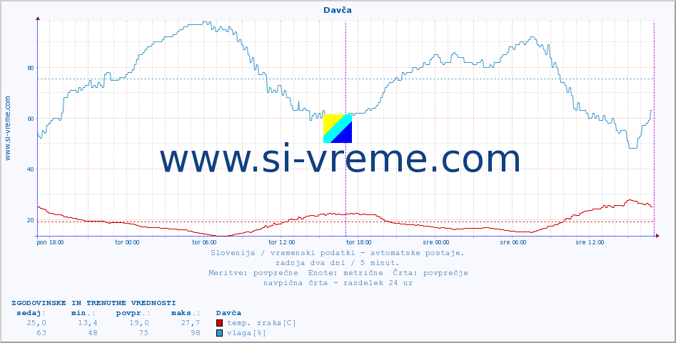 POVPREČJE :: Davča :: temp. zraka | vlaga | smer vetra | hitrost vetra | sunki vetra | tlak | padavine | sonce | temp. tal  5cm | temp. tal 10cm | temp. tal 20cm | temp. tal 30cm | temp. tal 50cm :: zadnja dva dni / 5 minut.