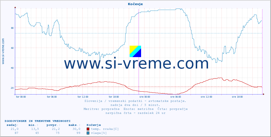 POVPREČJE :: Kočevje :: temp. zraka | vlaga | smer vetra | hitrost vetra | sunki vetra | tlak | padavine | sonce | temp. tal  5cm | temp. tal 10cm | temp. tal 20cm | temp. tal 30cm | temp. tal 50cm :: zadnja dva dni / 5 minut.