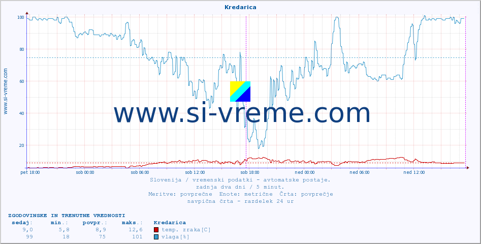 POVPREČJE :: Kredarica :: temp. zraka | vlaga | smer vetra | hitrost vetra | sunki vetra | tlak | padavine | sonce | temp. tal  5cm | temp. tal 10cm | temp. tal 20cm | temp. tal 30cm | temp. tal 50cm :: zadnja dva dni / 5 minut.