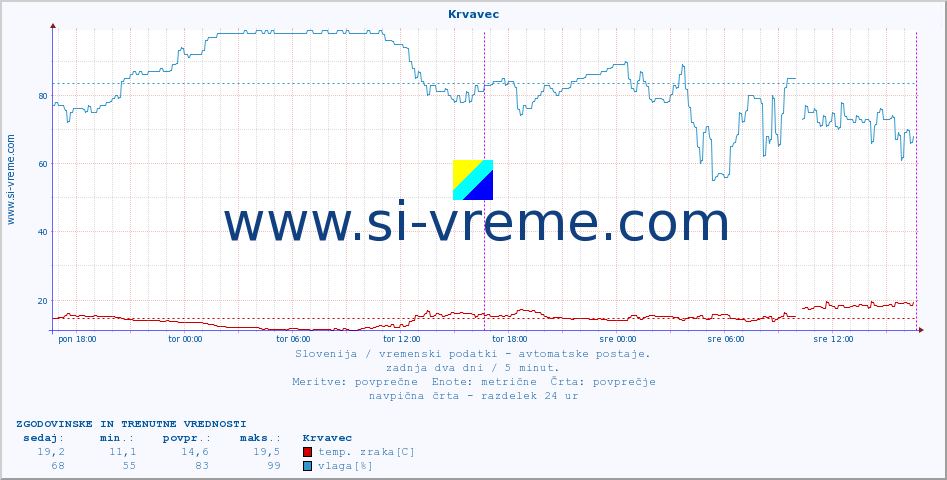 POVPREČJE :: Krvavec :: temp. zraka | vlaga | smer vetra | hitrost vetra | sunki vetra | tlak | padavine | sonce | temp. tal  5cm | temp. tal 10cm | temp. tal 20cm | temp. tal 30cm | temp. tal 50cm :: zadnja dva dni / 5 minut.