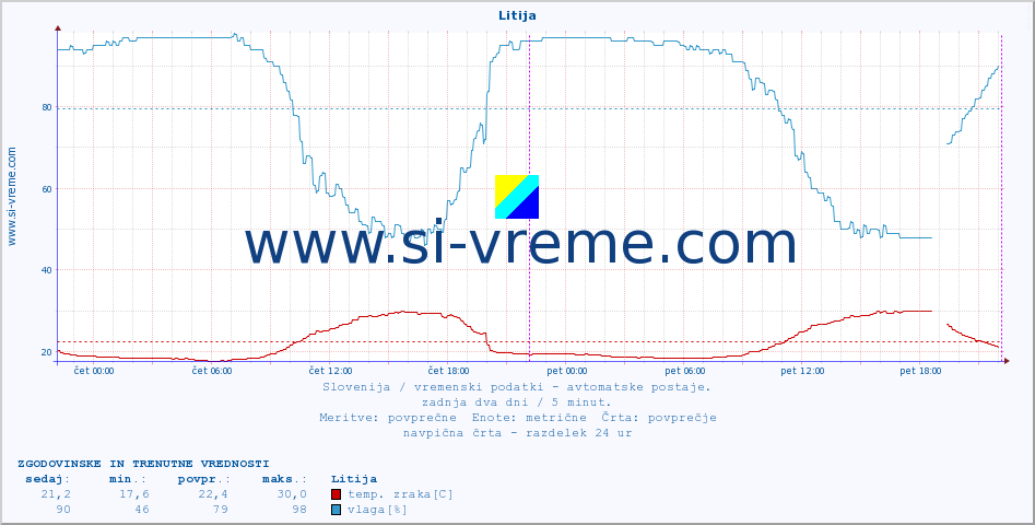 POVPREČJE :: Litija :: temp. zraka | vlaga | smer vetra | hitrost vetra | sunki vetra | tlak | padavine | sonce | temp. tal  5cm | temp. tal 10cm | temp. tal 20cm | temp. tal 30cm | temp. tal 50cm :: zadnja dva dni / 5 minut.