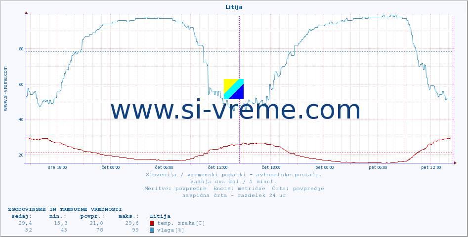 POVPREČJE :: Litija :: temp. zraka | vlaga | smer vetra | hitrost vetra | sunki vetra | tlak | padavine | sonce | temp. tal  5cm | temp. tal 10cm | temp. tal 20cm | temp. tal 30cm | temp. tal 50cm :: zadnja dva dni / 5 minut.