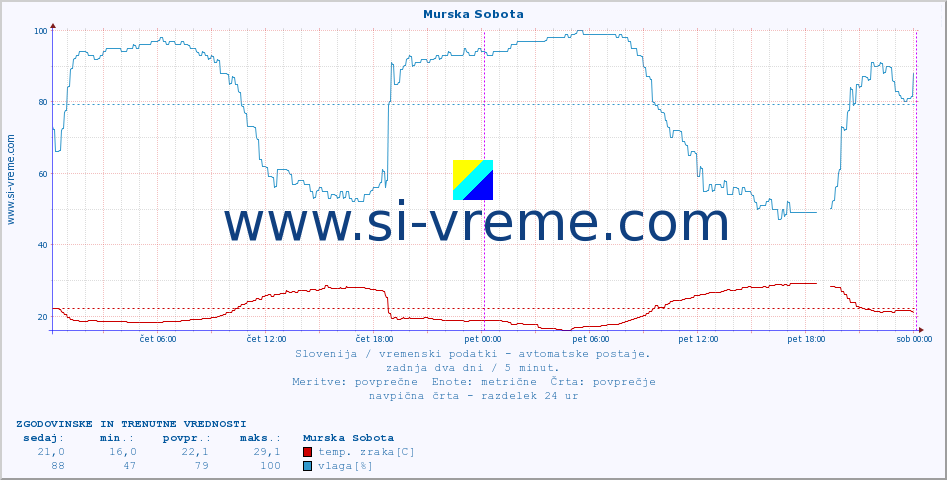 POVPREČJE :: Murska Sobota :: temp. zraka | vlaga | smer vetra | hitrost vetra | sunki vetra | tlak | padavine | sonce | temp. tal  5cm | temp. tal 10cm | temp. tal 20cm | temp. tal 30cm | temp. tal 50cm :: zadnja dva dni / 5 minut.