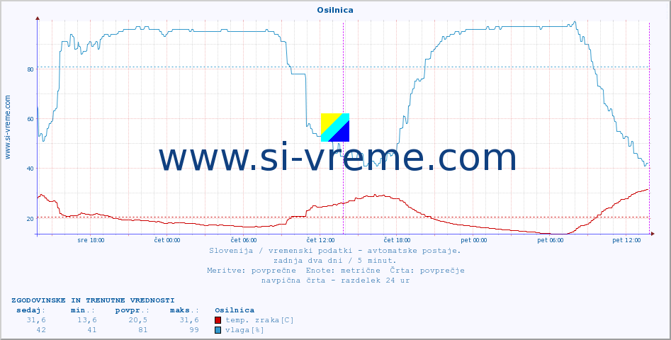 POVPREČJE :: Osilnica :: temp. zraka | vlaga | smer vetra | hitrost vetra | sunki vetra | tlak | padavine | sonce | temp. tal  5cm | temp. tal 10cm | temp. tal 20cm | temp. tal 30cm | temp. tal 50cm :: zadnja dva dni / 5 minut.