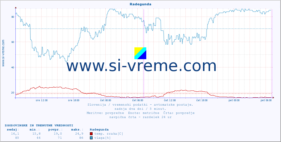 POVPREČJE :: Radegunda :: temp. zraka | vlaga | smer vetra | hitrost vetra | sunki vetra | tlak | padavine | sonce | temp. tal  5cm | temp. tal 10cm | temp. tal 20cm | temp. tal 30cm | temp. tal 50cm :: zadnja dva dni / 5 minut.