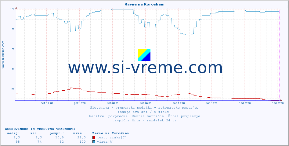 POVPREČJE :: Ravne na Koroškem :: temp. zraka | vlaga | smer vetra | hitrost vetra | sunki vetra | tlak | padavine | sonce | temp. tal  5cm | temp. tal 10cm | temp. tal 20cm | temp. tal 30cm | temp. tal 50cm :: zadnja dva dni / 5 minut.