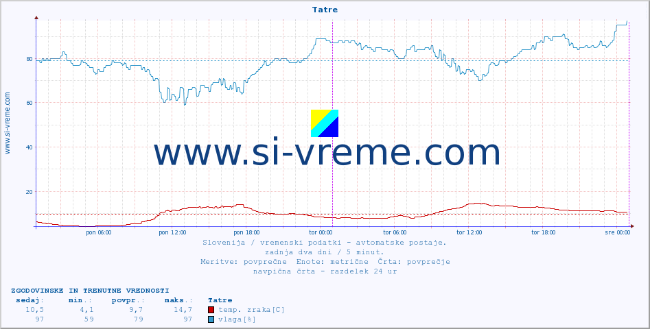 POVPREČJE :: Tatre :: temp. zraka | vlaga | smer vetra | hitrost vetra | sunki vetra | tlak | padavine | sonce | temp. tal  5cm | temp. tal 10cm | temp. tal 20cm | temp. tal 30cm | temp. tal 50cm :: zadnja dva dni / 5 minut.