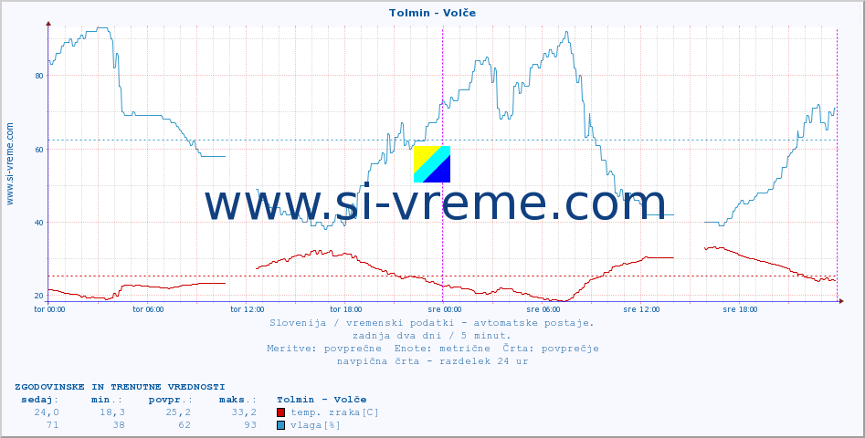 POVPREČJE :: Tolmin - Volče :: temp. zraka | vlaga | smer vetra | hitrost vetra | sunki vetra | tlak | padavine | sonce | temp. tal  5cm | temp. tal 10cm | temp. tal 20cm | temp. tal 30cm | temp. tal 50cm :: zadnja dva dni / 5 minut.