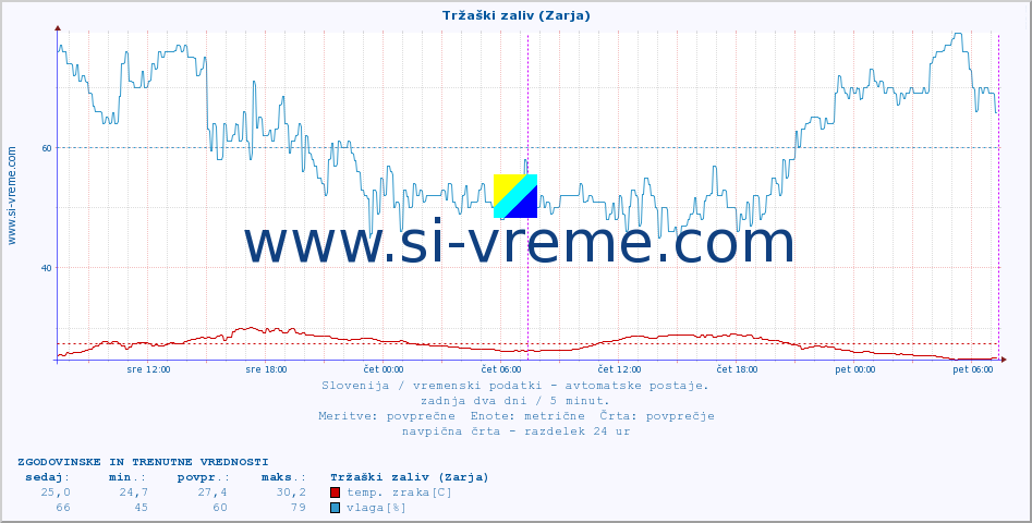 POVPREČJE :: Tržaški zaliv (Zarja) :: temp. zraka | vlaga | smer vetra | hitrost vetra | sunki vetra | tlak | padavine | sonce | temp. tal  5cm | temp. tal 10cm | temp. tal 20cm | temp. tal 30cm | temp. tal 50cm :: zadnja dva dni / 5 minut.