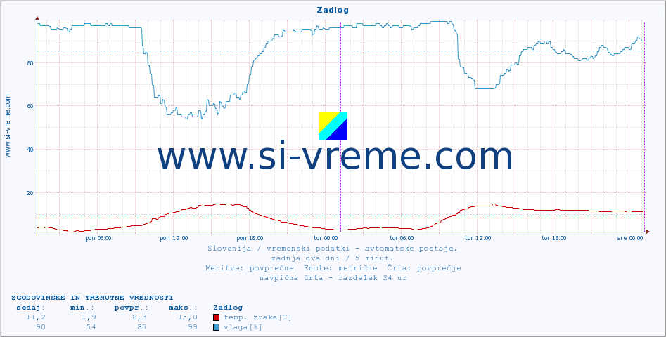 POVPREČJE :: Zadlog :: temp. zraka | vlaga | smer vetra | hitrost vetra | sunki vetra | tlak | padavine | sonce | temp. tal  5cm | temp. tal 10cm | temp. tal 20cm | temp. tal 30cm | temp. tal 50cm :: zadnja dva dni / 5 minut.