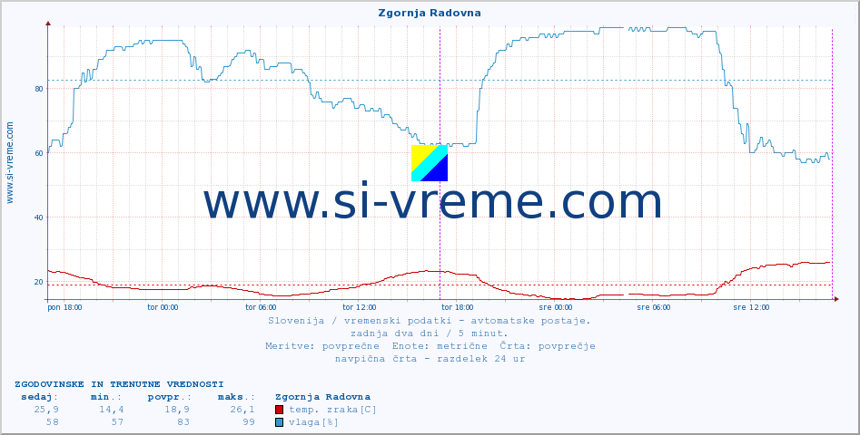 POVPREČJE :: Zgornja Radovna :: temp. zraka | vlaga | smer vetra | hitrost vetra | sunki vetra | tlak | padavine | sonce | temp. tal  5cm | temp. tal 10cm | temp. tal 20cm | temp. tal 30cm | temp. tal 50cm :: zadnja dva dni / 5 minut.