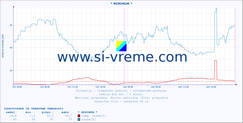 POVPREČJE :: * MINIMUM * :: temp. zraka | vlaga | smer vetra | hitrost vetra | sunki vetra | tlak | padavine | sonce | temp. tal  5cm | temp. tal 10cm | temp. tal 20cm | temp. tal 30cm | temp. tal 50cm :: zadnja dva dni / 5 minut.