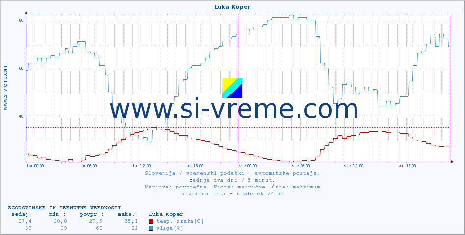 POVPREČJE :: Luka Koper :: temp. zraka | vlaga | smer vetra | hitrost vetra | sunki vetra | tlak | padavine | sonce | temp. tal  5cm | temp. tal 10cm | temp. tal 20cm | temp. tal 30cm | temp. tal 50cm :: zadnja dva dni / 5 minut.