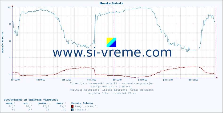 POVPREČJE :: Murska Sobota :: temp. zraka | vlaga | smer vetra | hitrost vetra | sunki vetra | tlak | padavine | sonce | temp. tal  5cm | temp. tal 10cm | temp. tal 20cm | temp. tal 30cm | temp. tal 50cm :: zadnja dva dni / 5 minut.