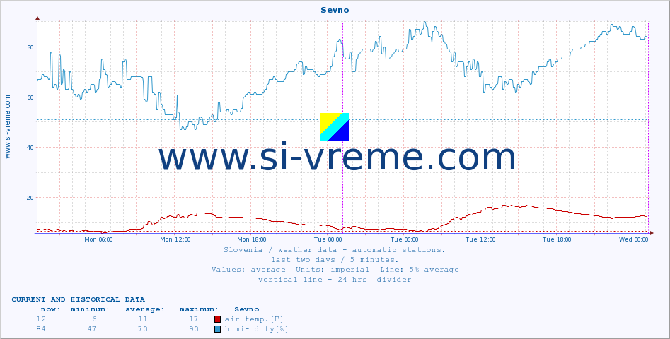  :: Sevno :: air temp. | humi- dity | wind dir. | wind speed | wind gusts | air pressure | precipi- tation | sun strength | soil temp. 5cm / 2in | soil temp. 10cm / 4in | soil temp. 20cm / 8in | soil temp. 30cm / 12in | soil temp. 50cm / 20in :: last two days / 5 minutes.