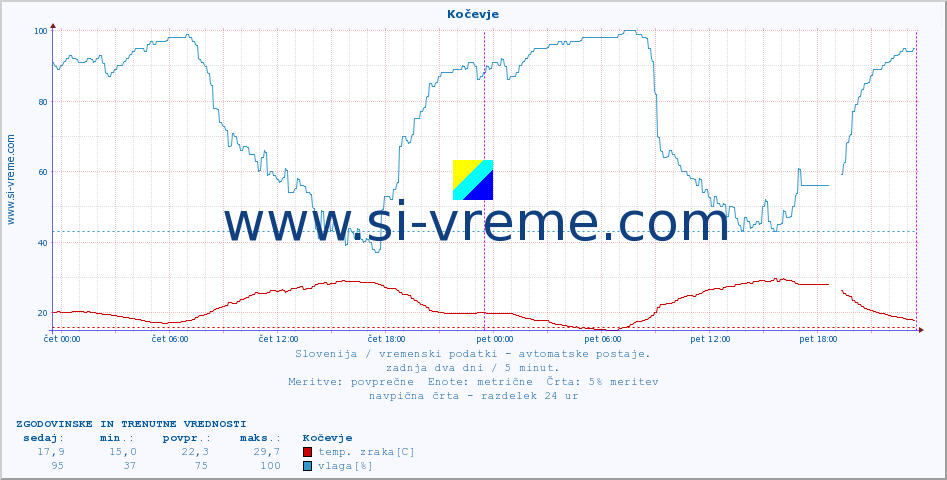 POVPREČJE :: Kočevje :: temp. zraka | vlaga | smer vetra | hitrost vetra | sunki vetra | tlak | padavine | sonce | temp. tal  5cm | temp. tal 10cm | temp. tal 20cm | temp. tal 30cm | temp. tal 50cm :: zadnja dva dni / 5 minut.