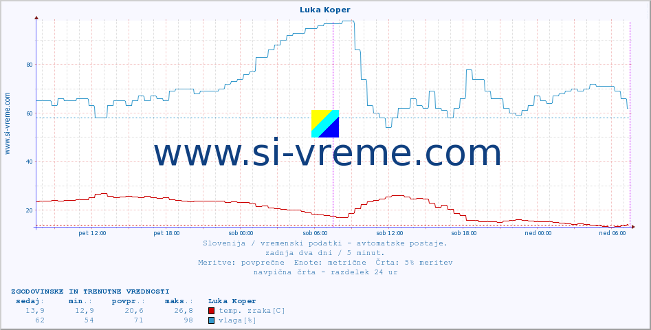 POVPREČJE :: Luka Koper :: temp. zraka | vlaga | smer vetra | hitrost vetra | sunki vetra | tlak | padavine | sonce | temp. tal  5cm | temp. tal 10cm | temp. tal 20cm | temp. tal 30cm | temp. tal 50cm :: zadnja dva dni / 5 minut.