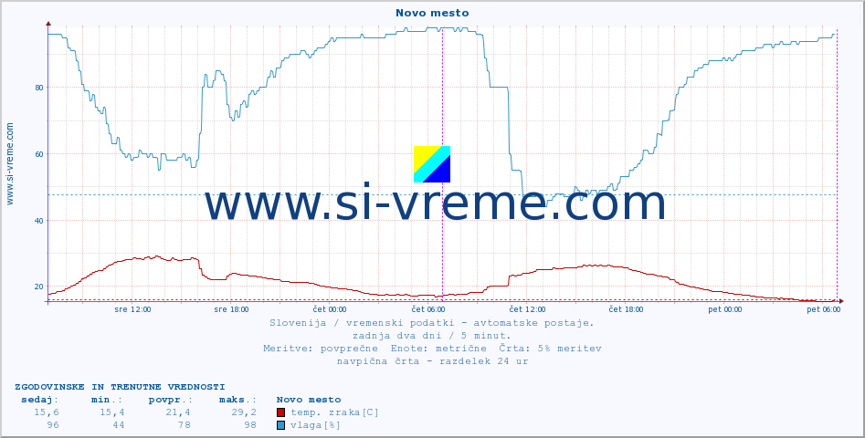 POVPREČJE :: Novo mesto :: temp. zraka | vlaga | smer vetra | hitrost vetra | sunki vetra | tlak | padavine | sonce | temp. tal  5cm | temp. tal 10cm | temp. tal 20cm | temp. tal 30cm | temp. tal 50cm :: zadnja dva dni / 5 minut.