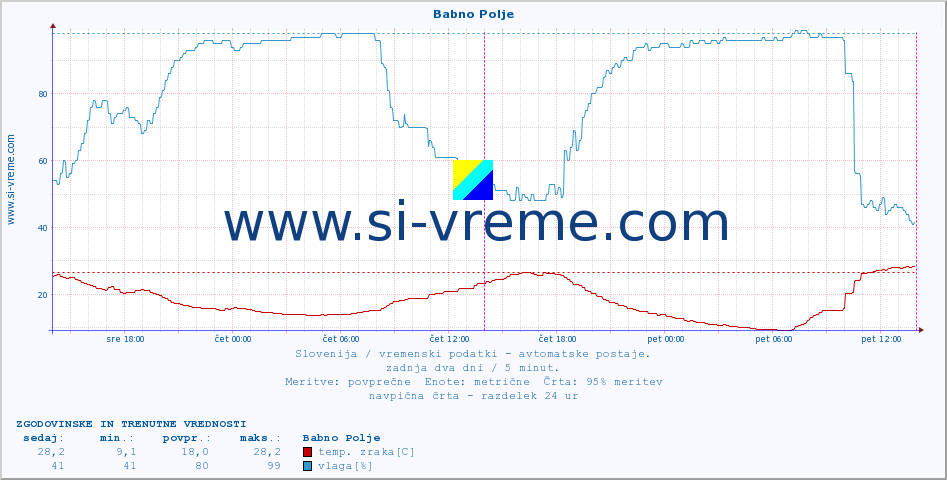 POVPREČJE :: Babno Polje :: temp. zraka | vlaga | smer vetra | hitrost vetra | sunki vetra | tlak | padavine | sonce | temp. tal  5cm | temp. tal 10cm | temp. tal 20cm | temp. tal 30cm | temp. tal 50cm :: zadnja dva dni / 5 minut.