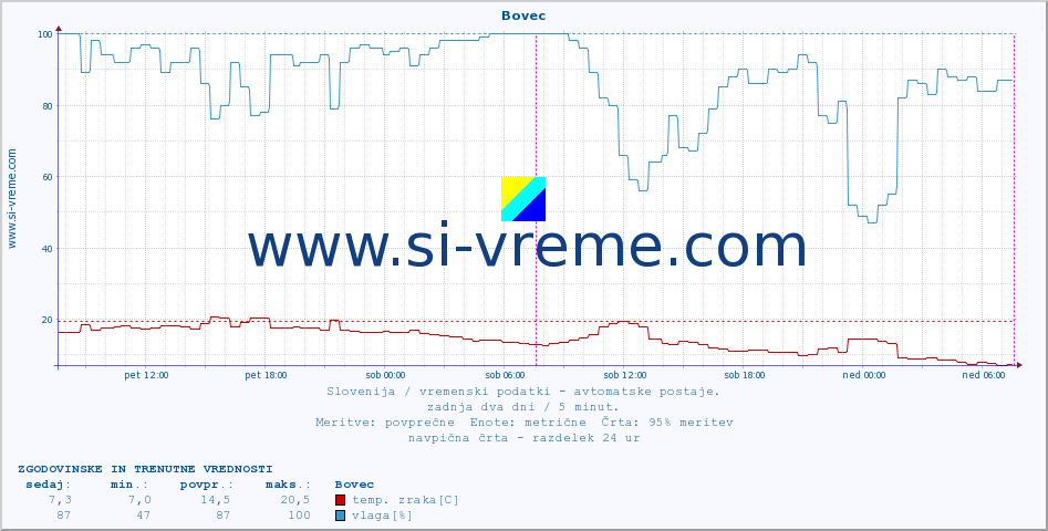 POVPREČJE :: Bovec :: temp. zraka | vlaga | smer vetra | hitrost vetra | sunki vetra | tlak | padavine | sonce | temp. tal  5cm | temp. tal 10cm | temp. tal 20cm | temp. tal 30cm | temp. tal 50cm :: zadnja dva dni / 5 minut.